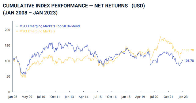 Emerging Market Index Performance