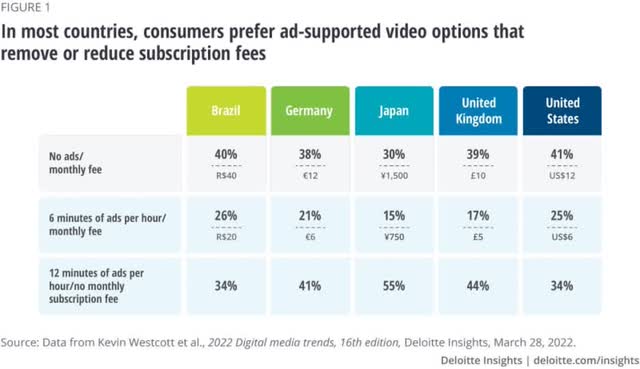 According to Deloitte, consumers in most countries prefer streaming services with ads, but cheaper subscriptions, so the new Netflix tariff opens a large market for the company and significantly enlarges the target audience. According to a study by Dentsu, in 2023 the AVoD market will overtake the SVoD market in size.