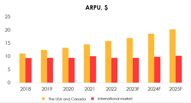 Given the factors listed above we have revised our international ARPU forecast from $10.09 to $9.59 for 2023 and from $10.53 to $9.96 for 2024. We expect growth to slow over the next three quarters (especially internationally), but at the same time there will be support in the form of dollar depreciation in the future.