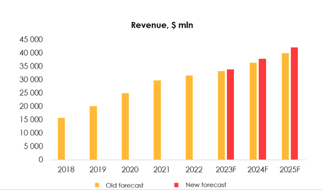 With the updated user forecast, we have revised Netflix revenue forecast upwards from $33 277 mln (+5.0% YoY) to $33 866 mln (+7.2% YoY) for 2023 and from $36 694 mln (+9.4% YoY) to $37 905 mln (+11.9% YoY) for 2024.