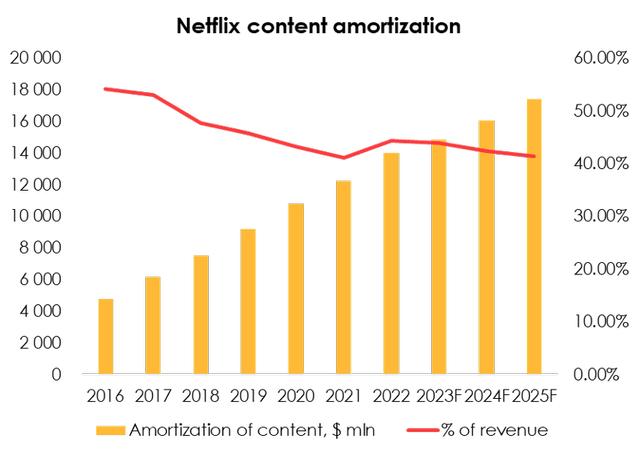 Because of the decline in the growth rate of content spending, the growth rate of depreciation, the largest item in the company's COGS, will also fall. According to our estimates, the figure will decrease from 44.4% of revenue to 41.3% by 2025 due to a more modest spending growth rate.