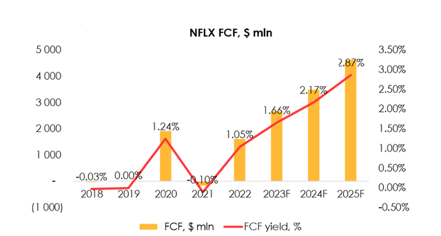 We project FCF to be about $2.7 bn in 2023 and $3.5 bn in 2024, but the forecast could be affected by the difference in the effective tax rate for Netflix as well as a $300 mln variance in expected content spending (we project a budget of $17.3 bn compared to the management expectations of $17 bn).