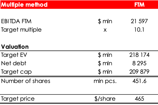 Based on our assumptions, we are remaining the rating at BUY.