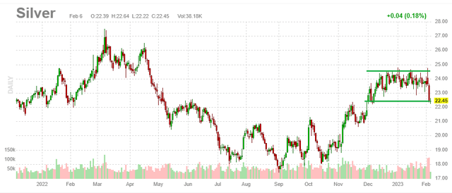silver prices - consolidation between $22.5-24.5