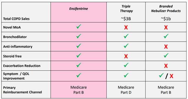 Ensifentrine vs SOC therapies