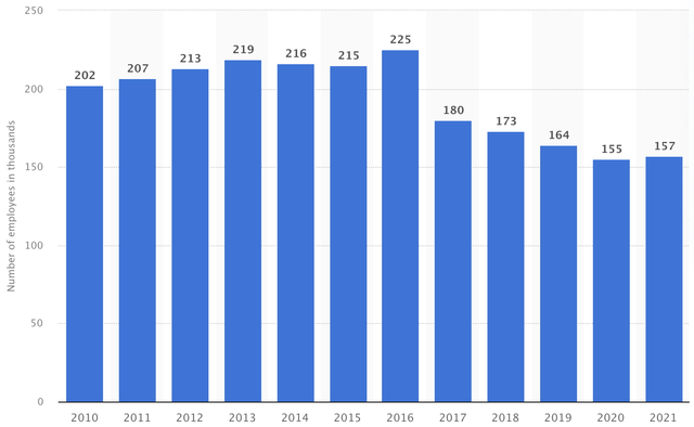 Number of General Motors employees