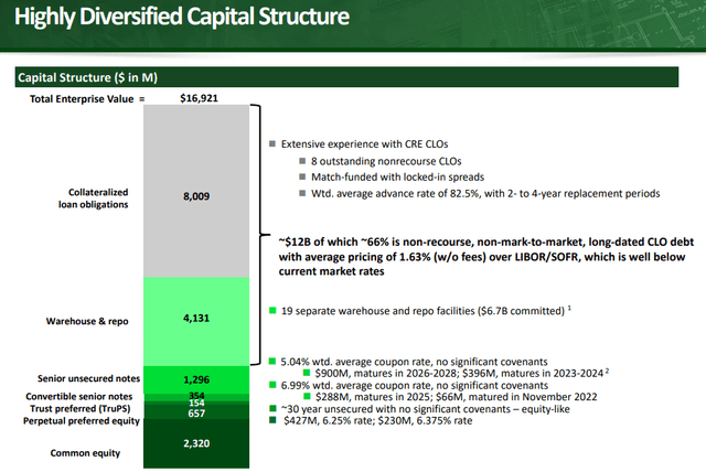 ABR capital stack