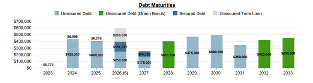 Q4FY22 Investor Supplement - Current Debt Maturity Schedule