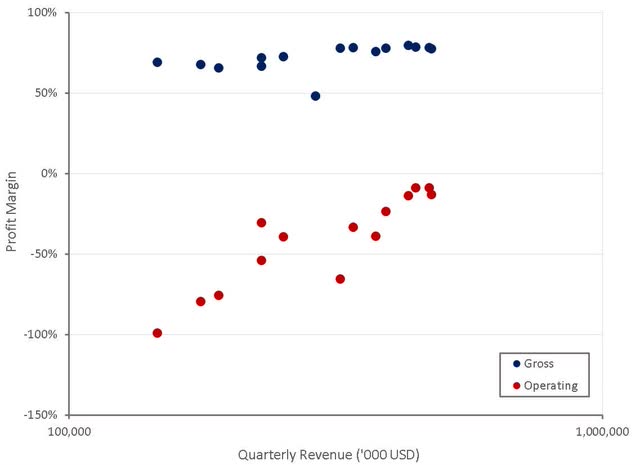 Palantir Profit Margins