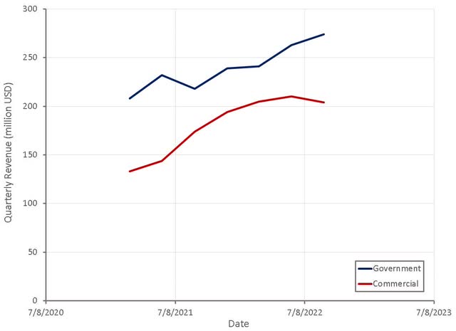 Palantir Revenue by Customer Segment