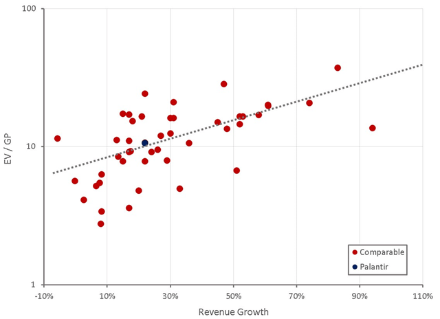 Palantir Relative Valuation