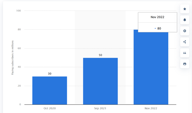 Number of paying YouTube Music and YouTube Premium subscribers worldwide