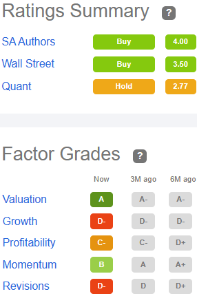 Factor grades for SBRA: Valuation A, Growth D-, Profitability C-, Momentum B, Revisions D-