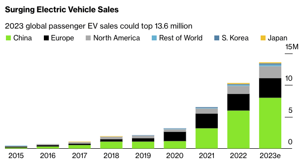 Surging Electric Vehicle Sales
