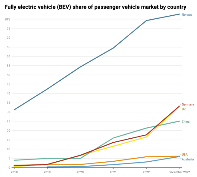 EV Market Share by country