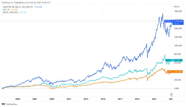 20-year performance Investor AB, Berkshire Hathaway, and S&P 500 index