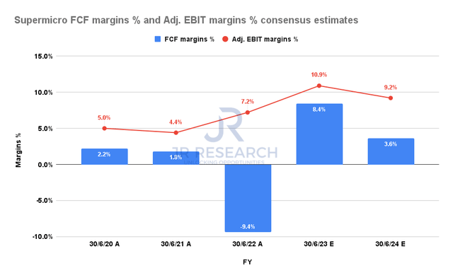 Supermicro FCF margins % and Adjusted EBIT margins % consensus estimates