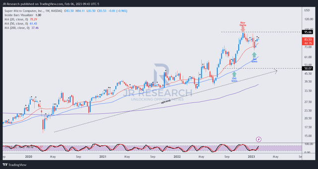 SMCI price chart (weekly)