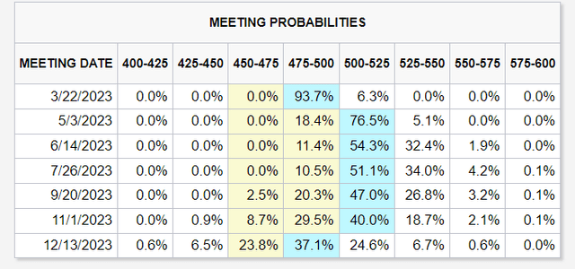 Market expects the Fed to cut interest rates in H2/2023