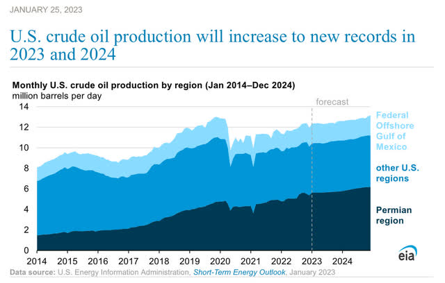Crude Production