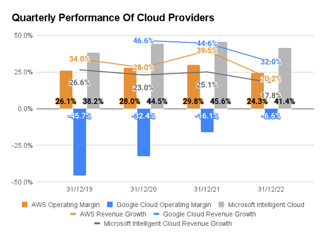 Quarterly Performance Of Cloud Providers