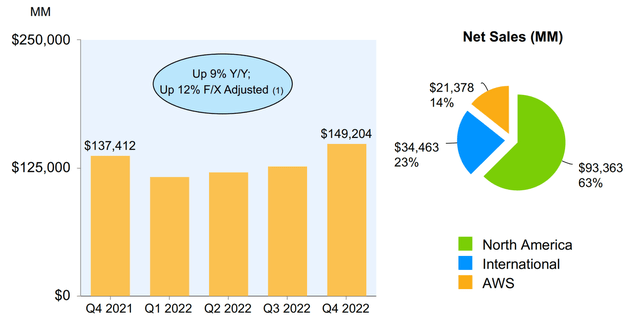 Amazon 4Q22 results