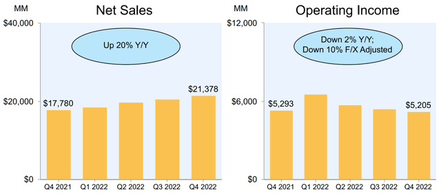 AWS 4Q22 performance