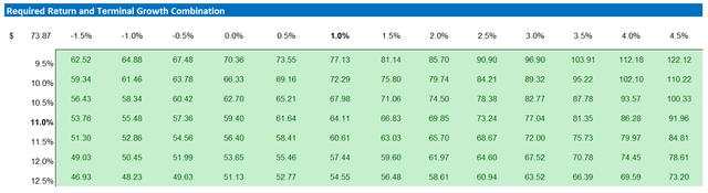Dell valuation sensitivity table