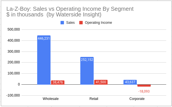 La-Z-Boy Sales vs Operating Income by Segment