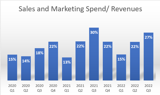 Sales and marketing spend as a percentage of revenues