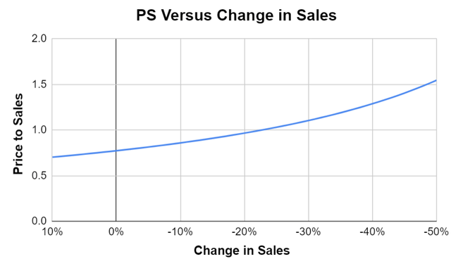 PS affected from change in Sales