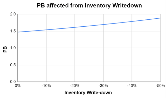 Price to Book Value under different inventory write downs
