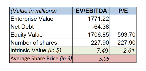 Abcam PLC Valuation