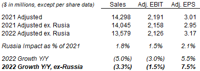 Otis Key Financials, Including & Excluding Russia (2022 vs. 2021)