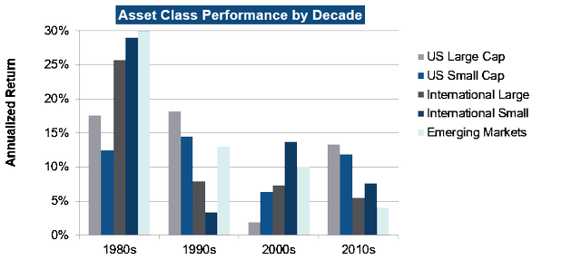 Asset class performance by decade mean reversion