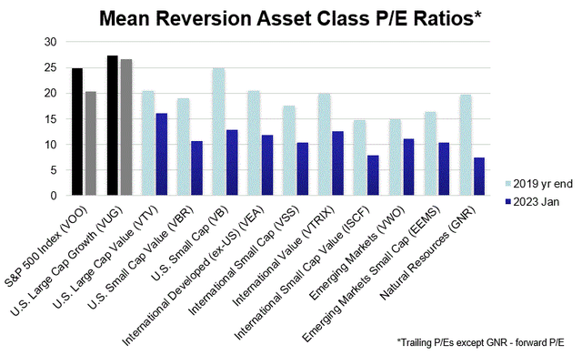 Equity asset class PE ratios