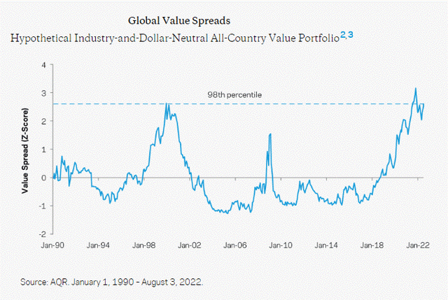 Value vs growth stock spreads chart
