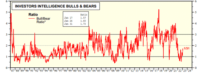 Investors Intelligence Sentiment Bulls-Bears ratio