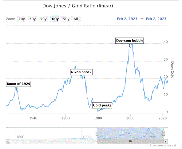 Dow to Gold ratio chart