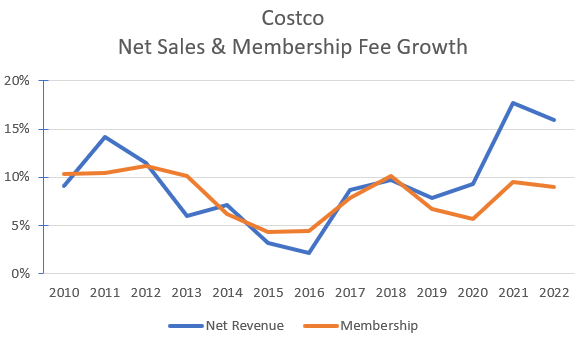 Historical net sales and revenue fee growth rates.