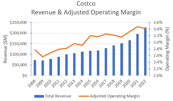 Historical revenues & adjusted operating margins.