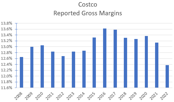 Reported historical gross margins.