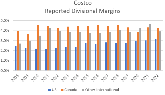Historical divisional operating margins.