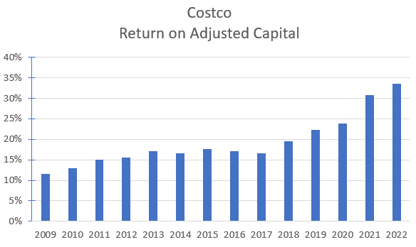 Author's calculation of Costco's return on invested capital.