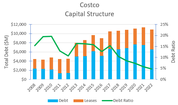 Author's calculation of Costco's debt metrics.