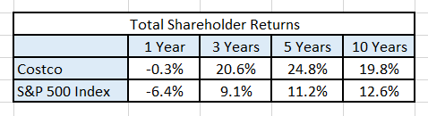 Calculated historical total shareholder returns.