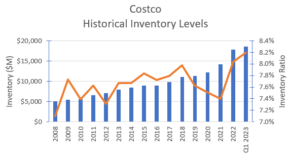 Historical inventory to sales ratio.