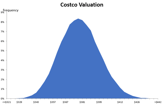 Author's Monte Carlo simulation for the valuation.