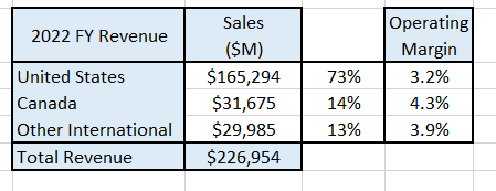 Costco's 2022 divisional financial result.