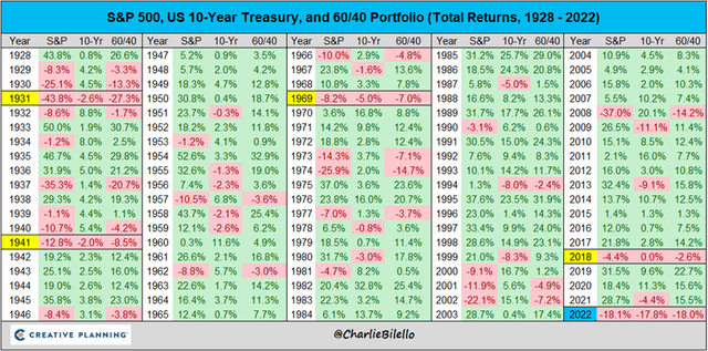 S&P500 10-Year Treasury Bond 60/40 Portfolio